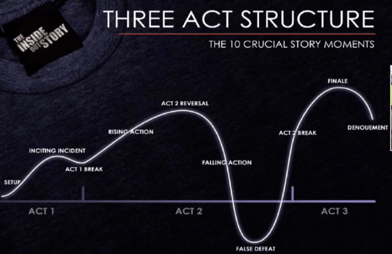 3 Act Structure - Visual Story Network